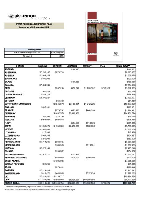 Document - UNHCR Funding for the Syria Refugee Response as of 3 ...