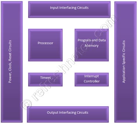 RefreshNotes: Hardware Units in Embedded System