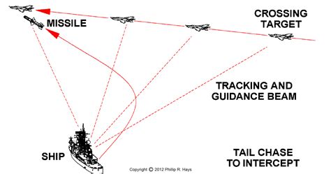 Surface To Air Missiles Using Beam Riding Guidance - The Best Picture Of Beam