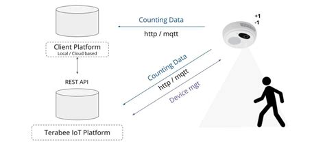 How Terabee’s People Counting software works