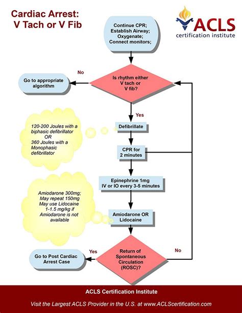 Cardiac Arrest V Tach or V Fib algorithm by the ACLS Certification Institute. View all acls ...