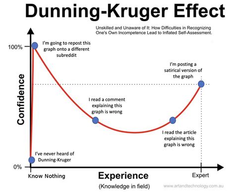 The real Dunning-Kruger Effect graph : r/coolguides