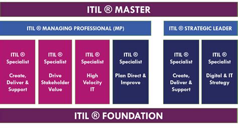 ITIL® 4