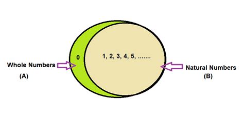 Natural Numbers - Concepts, Properties, Number Line & Examples