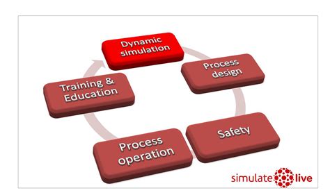 How to improve process integration with dynamic simulation new ...