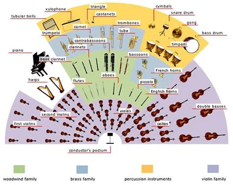 orchestral panning cheat sheet - been using this for years | Instrument families, Orchestra ...