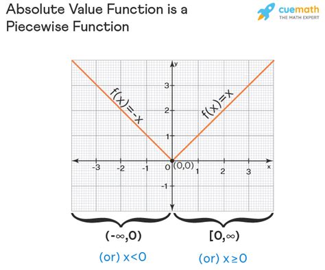 Piecewise Function - How to Graph? Examples, Evaluating - AnhVu Food