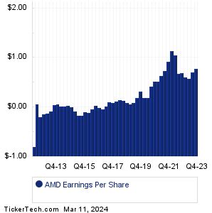 AMD Earnings History