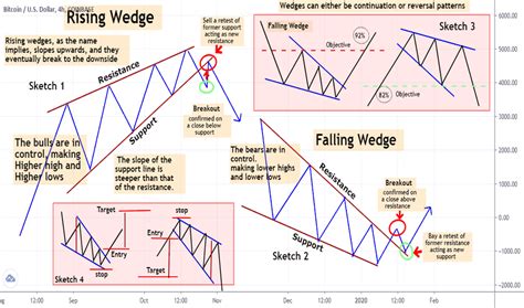 Rising Wedge — Chart Patterns — Education — TradingView