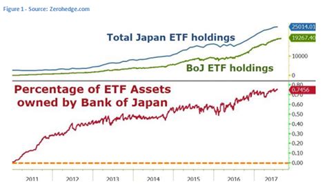 Bank Of Japan Continues To Distort ETF Market | Investing.com