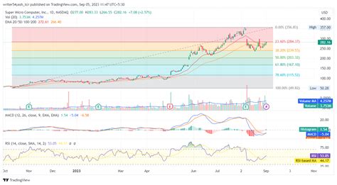 SMCI Stock Forecast: Is $300 Possible For NASDAQ: SMCI Price? - The ...