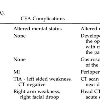 Post Carotid Endarterectomy Complications: Delayed Cases | Download ...