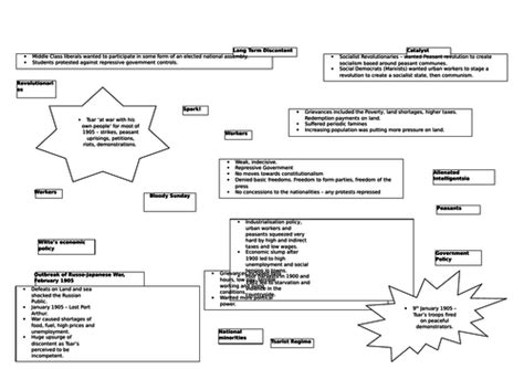 1905 Russian Revolution causes | Teaching Resources