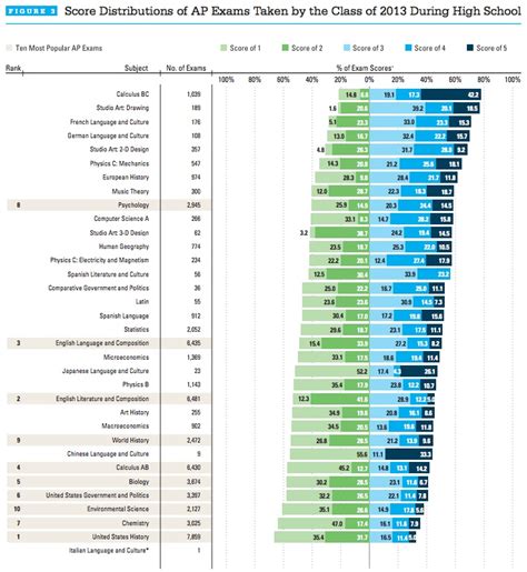 In One Graphic, How Indiana’s AP Exam Scores Stack Up With Its ...