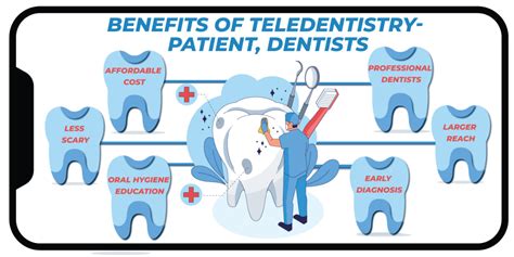 Benefits Of Teledentistry (2024 Update)