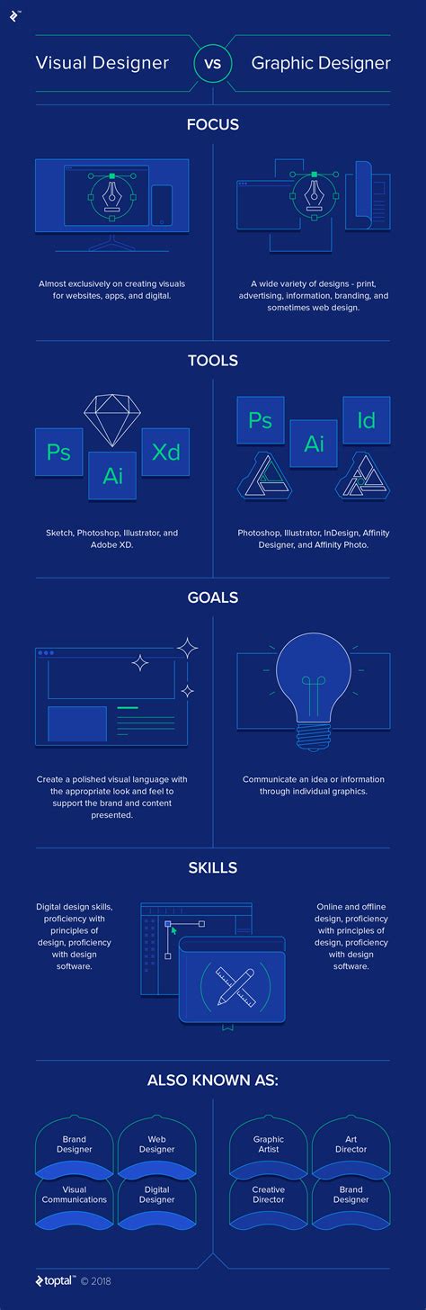 Visual Designers vs Graphic Designers: Who Does What | Toptal®