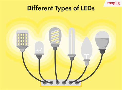 Different Types of LED Lights