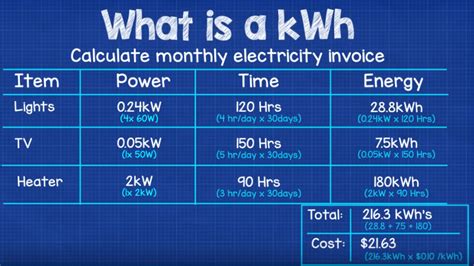 Electricity Meter Reading To Kwh Calculator