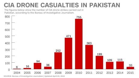 U.S. drone policy: Will the debate return? - CNNPolitics.com