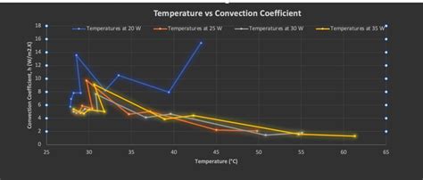 Solved 1.How does the convection coefficient vary with | Chegg.com