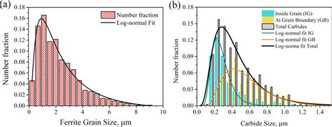 (a) Histogram showing ferrite grain size distribution (b) Histogram ...