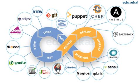 30+ Best DevOps Tools | Git, Jenkins, Selenium | Edureka