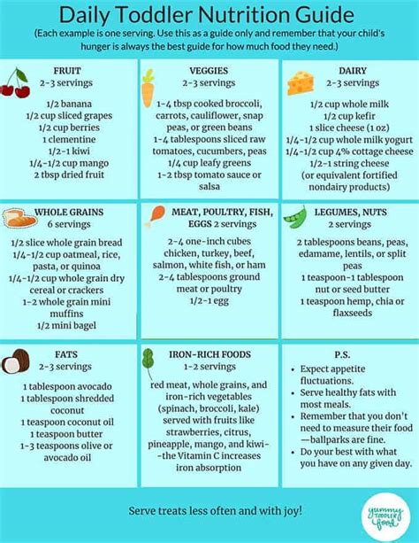 Daily Toddler Nutrition Guide (Printable Chart)
