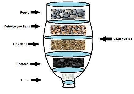 Homemade water filter : coolguides | Water filtration diy, Diy water ...