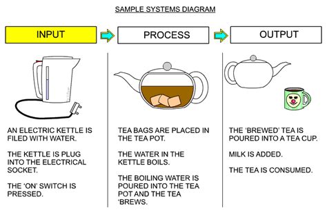 A Systems Diagram Learning Numbers, Flow Chart, Electronics Projects ...