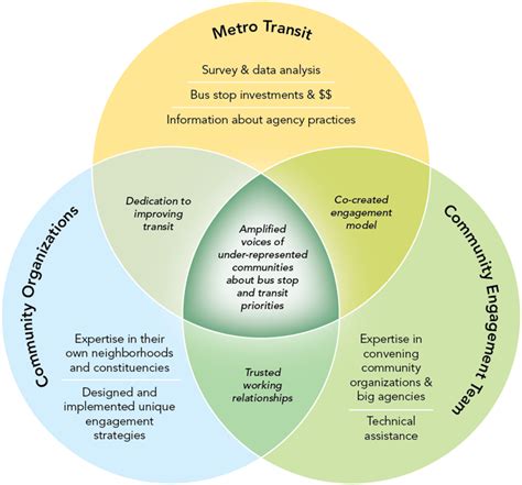 Community Engagement - Metro Transit