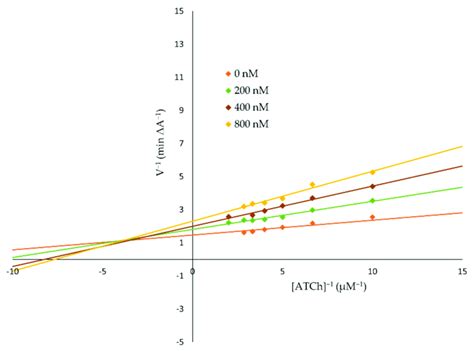 A Lineweaver-Burk plot presenting a mixed-type of AChE inhibition by 3f ...