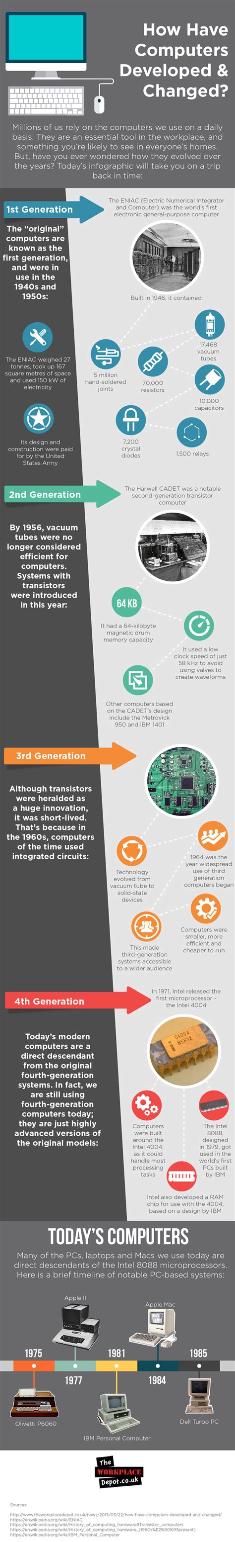 A Short History of Computers - Infographic | Workplace Blog