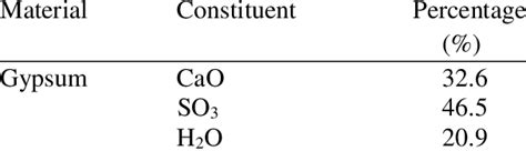 Chemical properties of gypsum. | Download Scientific Diagram