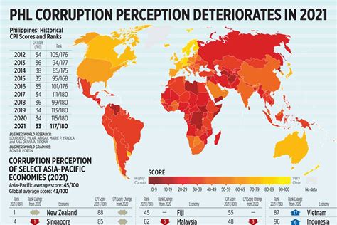 PHL corruption perception deteriorates in 2021 - BusinessWorld Online