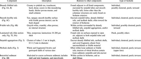 -Summary of serpulid tube and tufa mesoscale components, bioherm... | Download Table