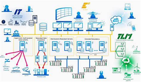 Twelve golden rules for specifying and implementing a good SCADA system | EEP