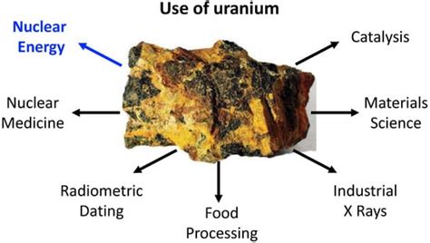 IJMS | Free Full-Text | Uranium: The Nuclear Fuel Cycle and Beyond