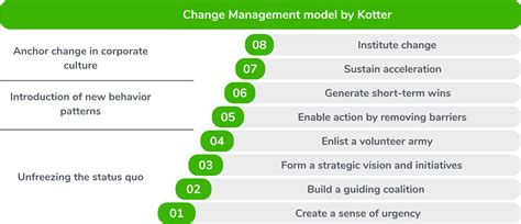 In a nutshell: Change management model according to Kotter - Echometer