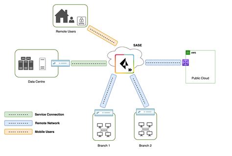 What is Prisma Access SASE? Beginners Guide