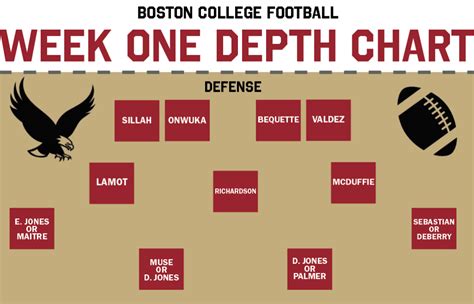 BC Depth Chart: What the Defense Looks Like Against Duke - The Heights