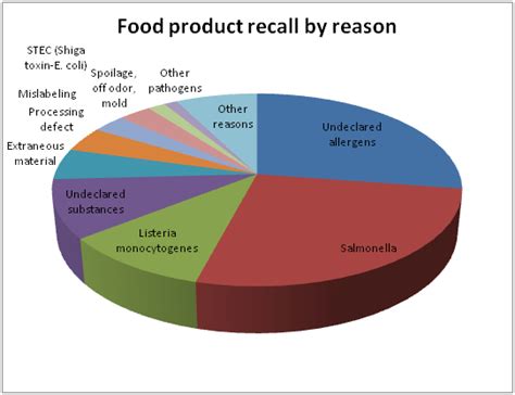 BioExpert Trends in Food Recall 2004-2013- USDA Report, April 2018 ⋆ BioExpert