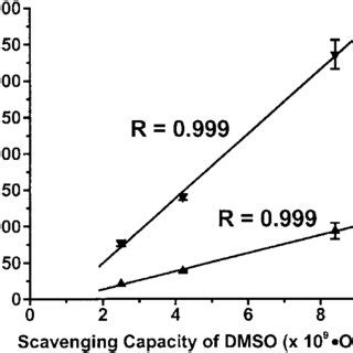 Dependence of survival of V79 cells post-iodine-125 decay accumulation... | Download Scientific ...