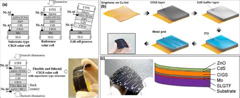 (a) Fabrication method of the flexible and bifacial CIGS solar cell ...