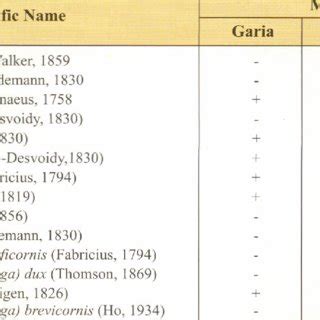 Records of species from the markets of South Kolkata | Download Table