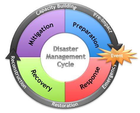 Environmental Studies: DISASTER MANAGEMENT CYCLE