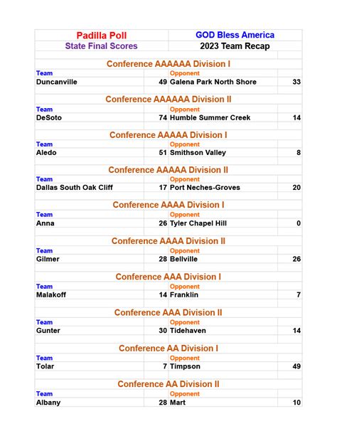 State Final Playoff Scores of Texas High School Football - The Padilla Poll