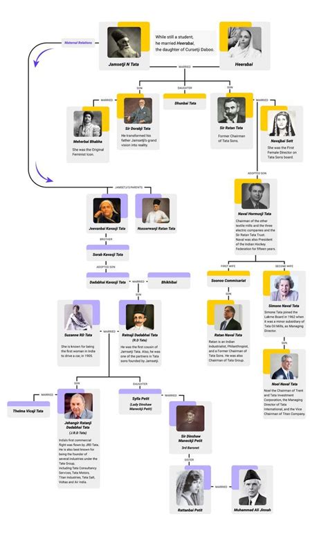 Tata Family Tree and Institutions Named after Tata | Tata family, Family tree, Glass screen ...