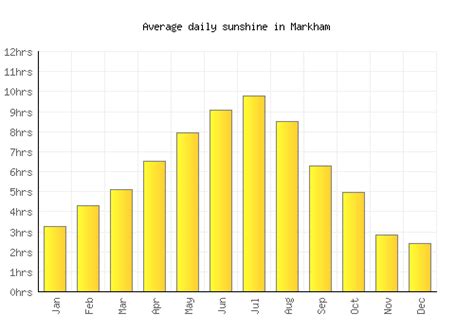 Markham Weather averages & monthly Temperatures | Canada | Weather-2-Visit