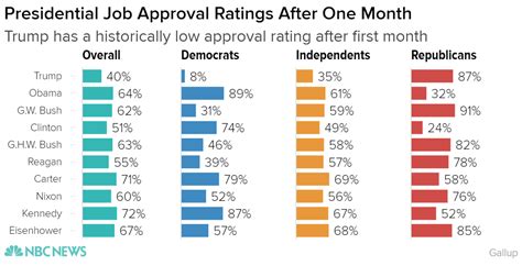 Gallup: Trump One-Month Approval Rating Lower Than Other Presidents ...