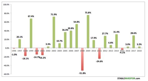 Nifty Annual Returns – Historical Analysis (Updated 2019-2020) – Stable ...